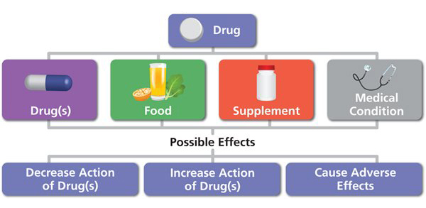 Drug Interactions