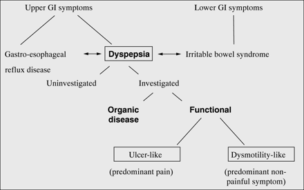 Types of GI disorders