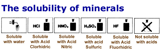 Solubility of minerals