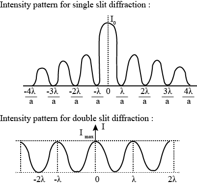 Single Slit Diffraction Study Guide Inspirit Learning Inc