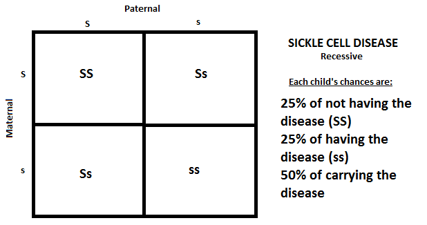 Sickle cell anemia