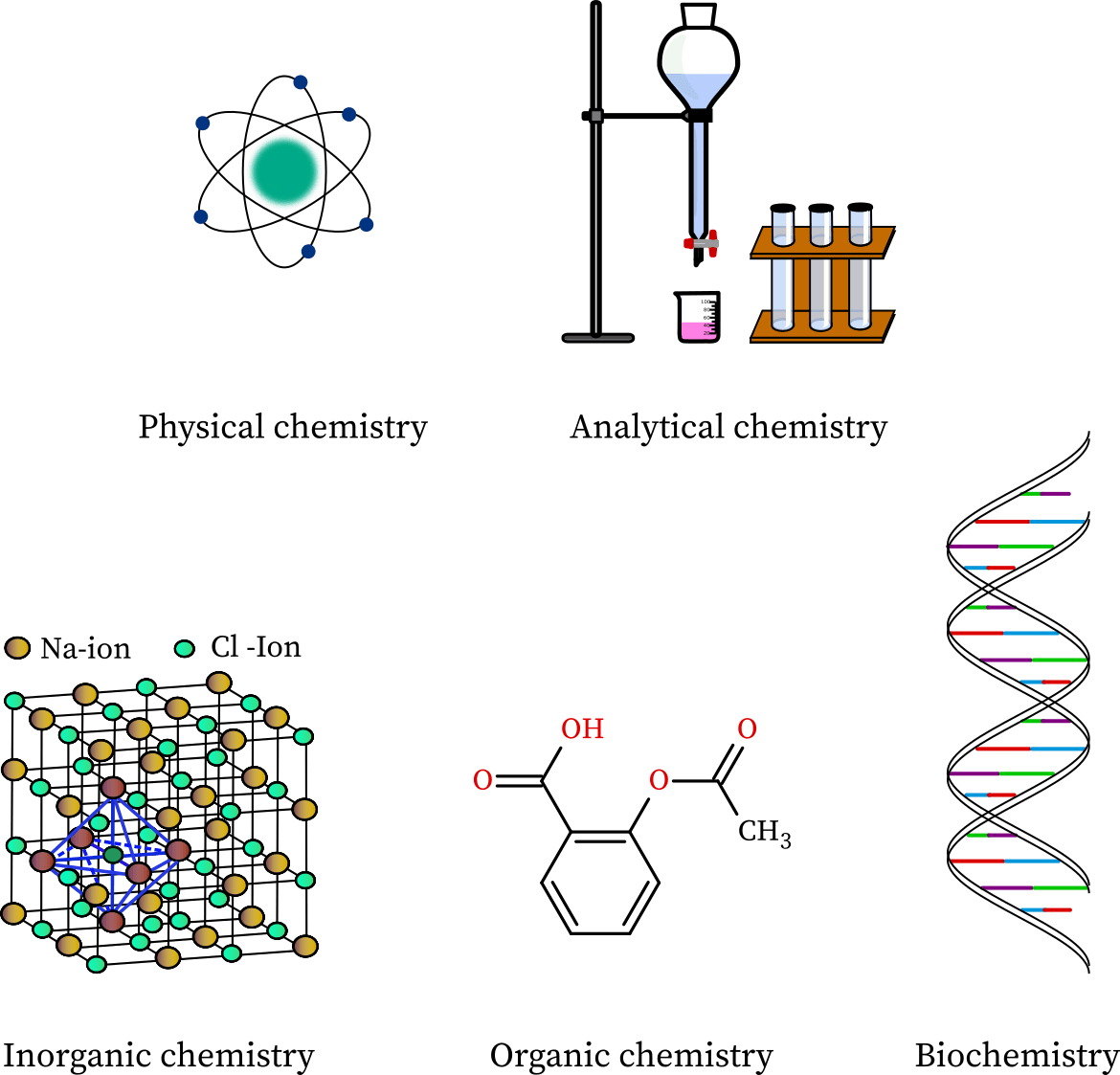 chemistry-and-its-branches-main-branches