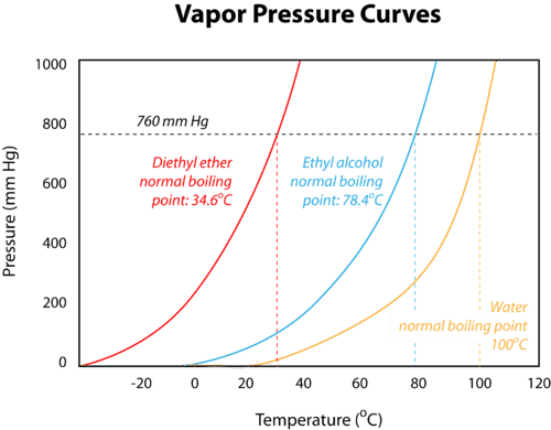 vapor-pressure-and-temperature-graph-study-guide-inspirit