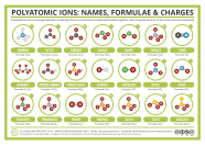 Polyatomic Ions Naming And Formulas Study Guide Inspirit