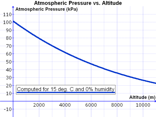 Atmospheric Pressure and Altitude