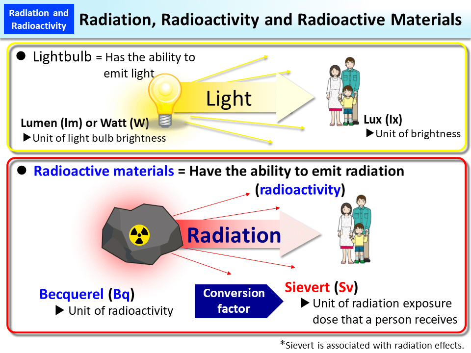 Radiation, Radioactivity and Radioactive Materials