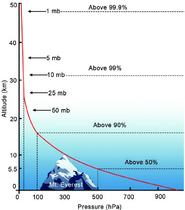 Air pressure at Mount Everest Study Guide Inspirit