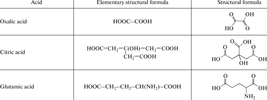 The-chemical-formulas-of-the-organic-acids-used