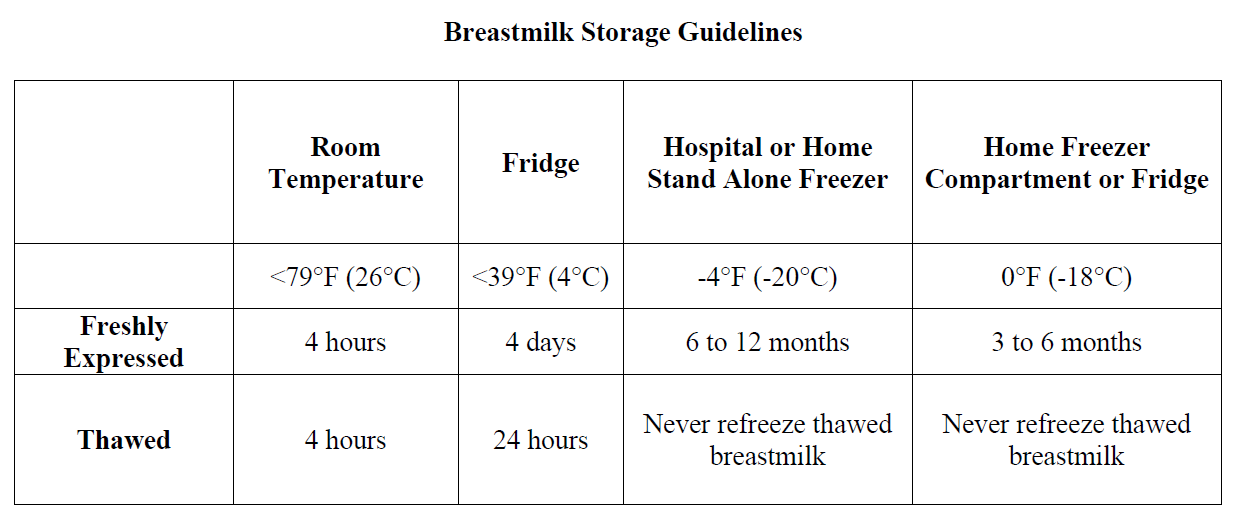 Breastmilk Storage Table