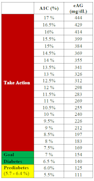 A1C Chart A1C Level Conversion Chart Printable PDF 60 OFF