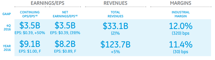 General Electric Earnings