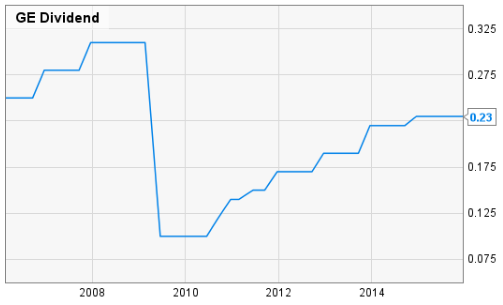 GE Dividend Chart