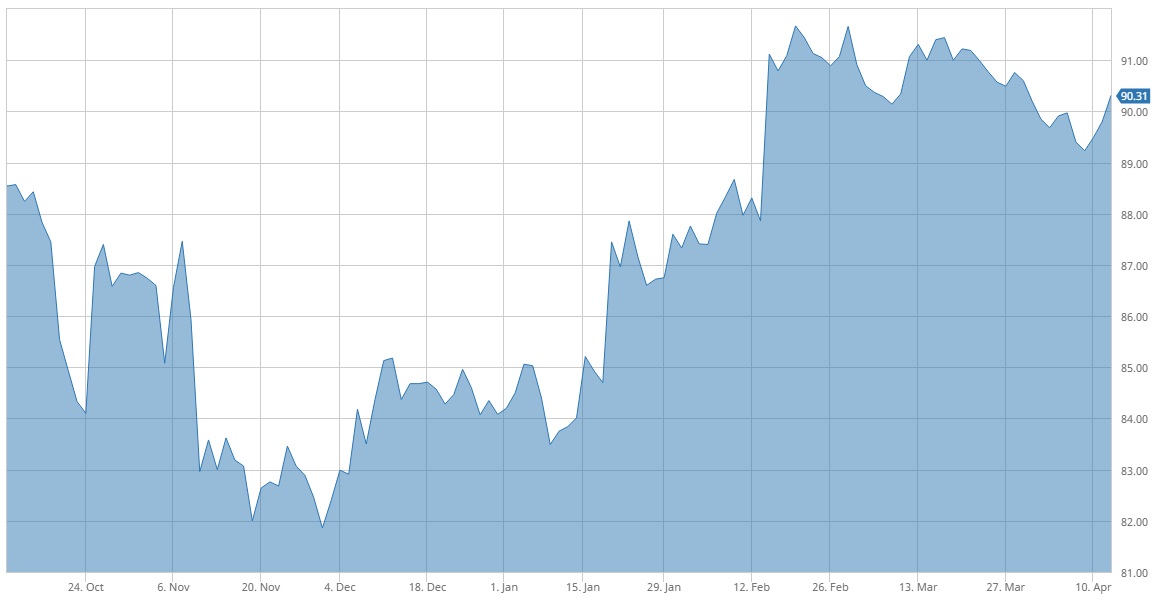 P&G Price Chart