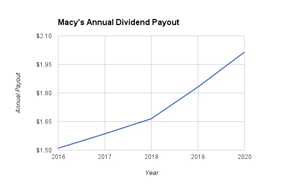 Macy