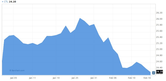 CenturyLink Stock Chart