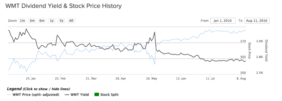 Walmart YTD Price Chart