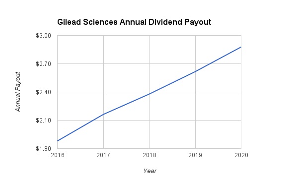 Gilead Dividend Growth