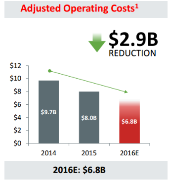 Source ConocoPhillips Investor Presentation.