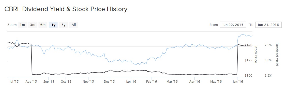 Cracker Barrel One Year Chart
