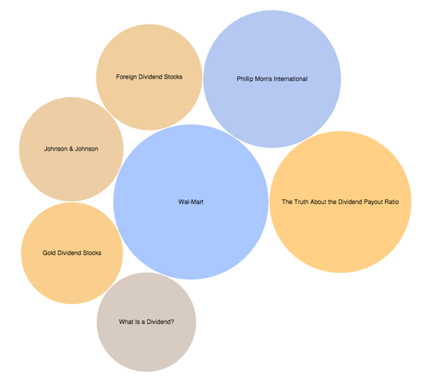 Dividend Trends Bubble Chart
