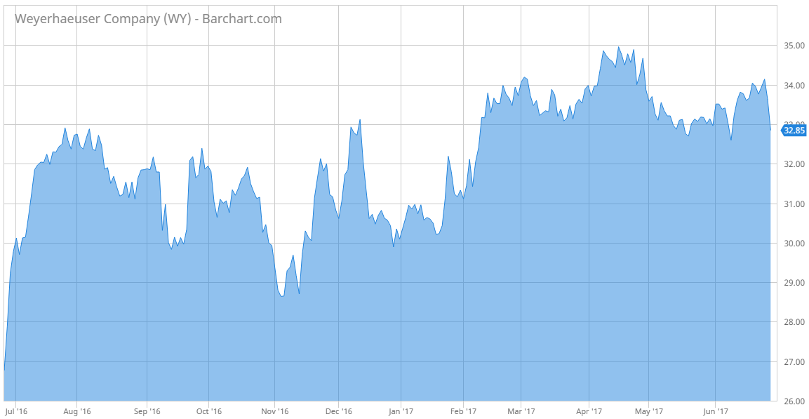 Weyerhaeuser Co Chart