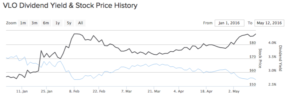 VLO Dividend Yield and Stock Price