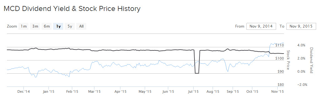 Mc Donalds 1 year performance