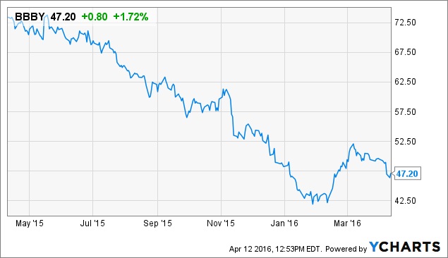 Bed Bath and Beyond Chart