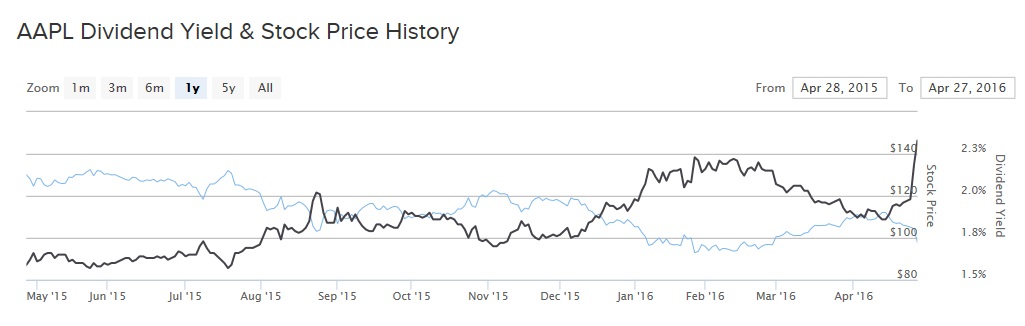 Apple Stock Chart