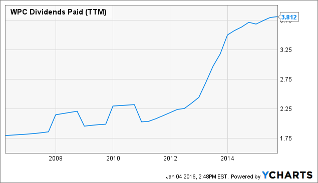 WPC Dividends Paid 10 Years