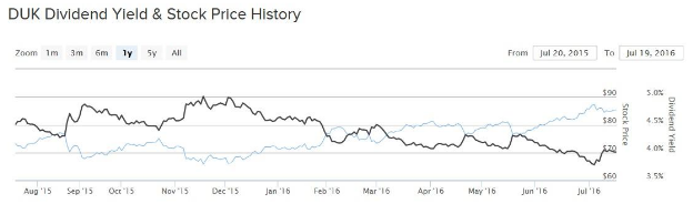 DUK Dividend and Stock Price