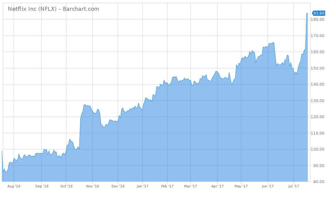 Netflix Stock Chart