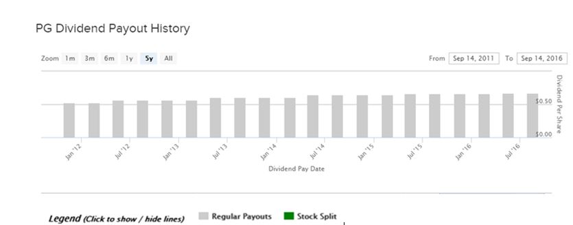 P&G dividend payout history