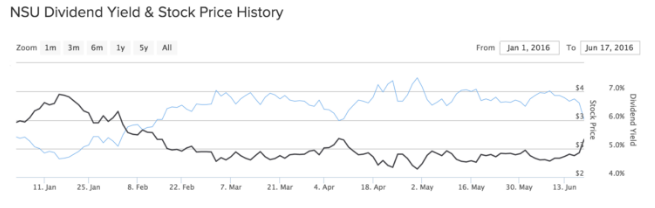 NSU Dividend Yield Stock Price History