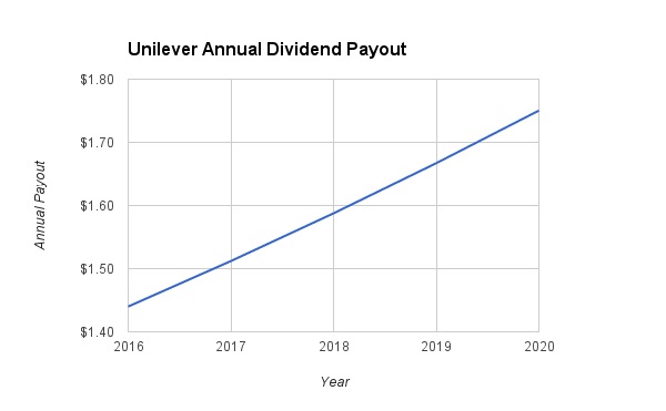 Unilever Dividend Growth