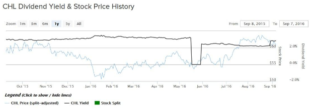 CHL Dividend Price Chart