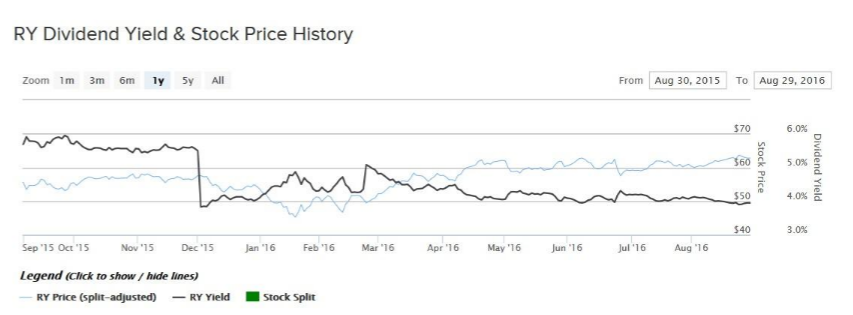 ry div yield and price chart