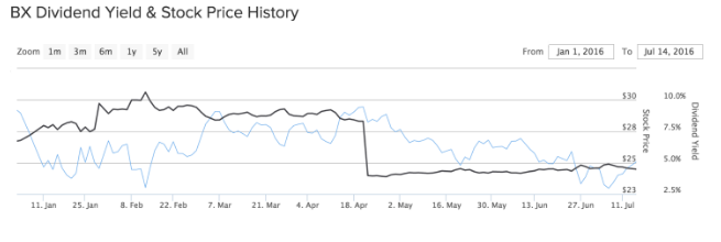 Blackstone Yield and Price