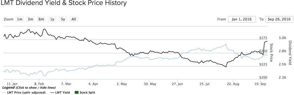 Lockheed Stock Price Chart