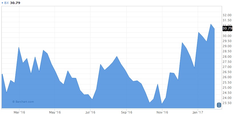 U.S. hedge fund Blackstone Group Chart