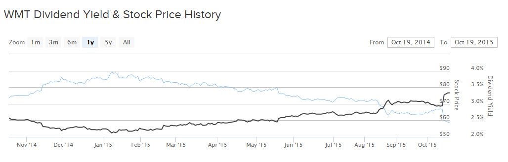 Wal-Mart Stock Price
