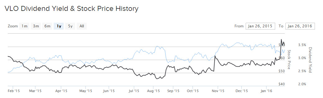 Valero One Year Chart