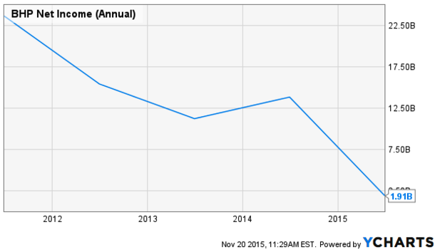 BHP Net Income chart