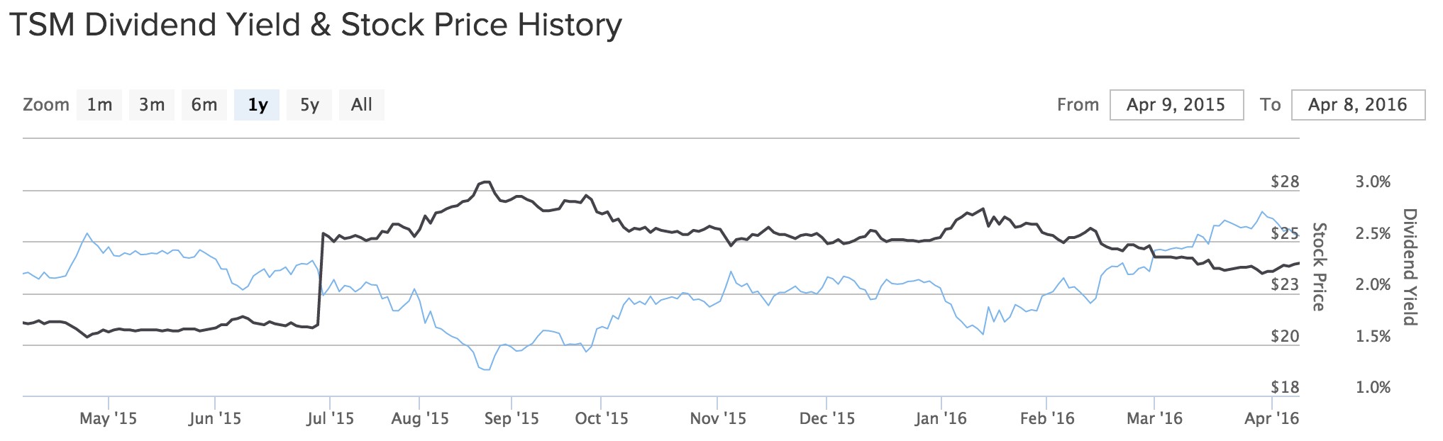 TSM Dividend Yield