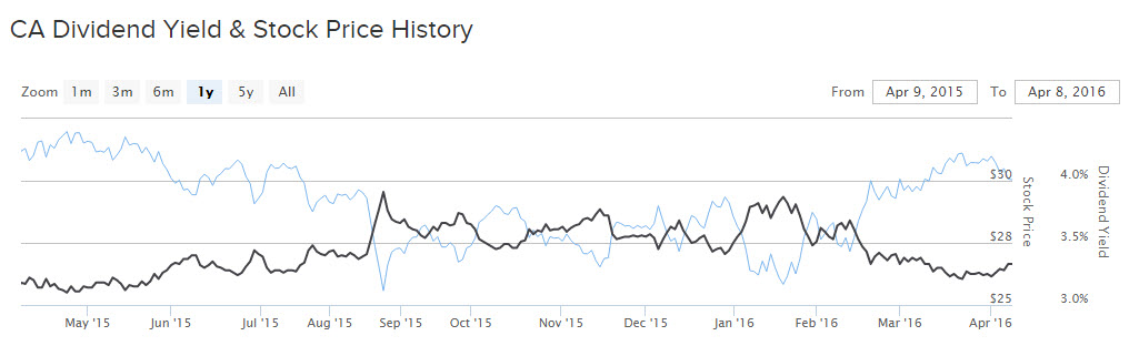 CA Inc Dividend Yield