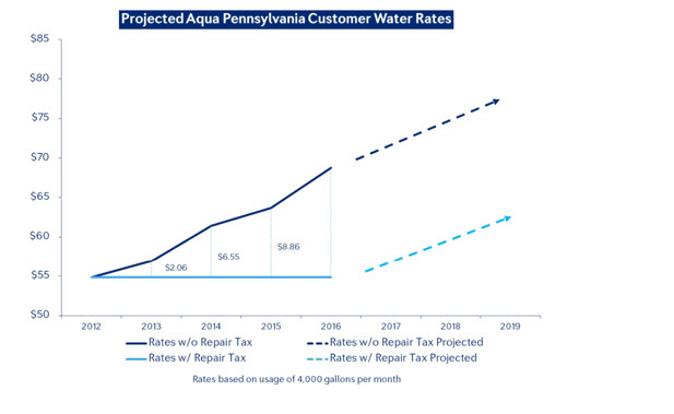 Source: 2016 Analyst Day Investor Presentation, Aqua America