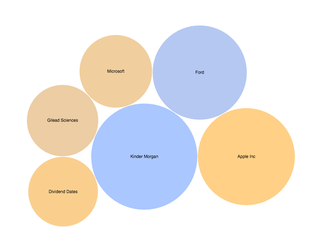Dividend Trends Bubble Chart