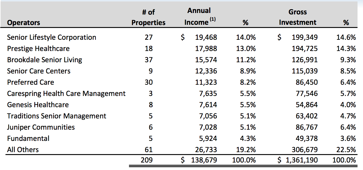 Operator Diversification risk