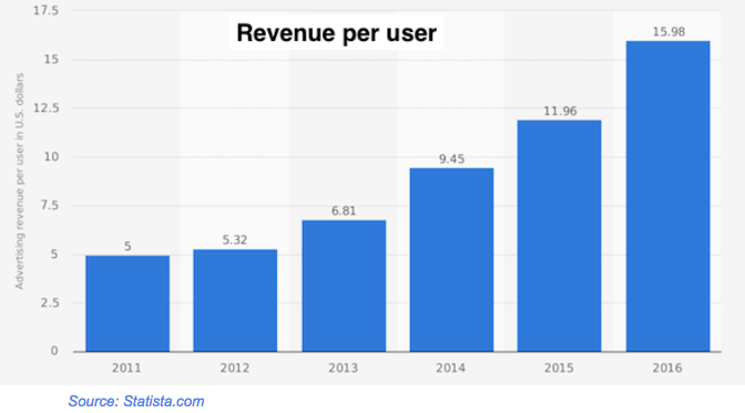 Revenue Users Facebook