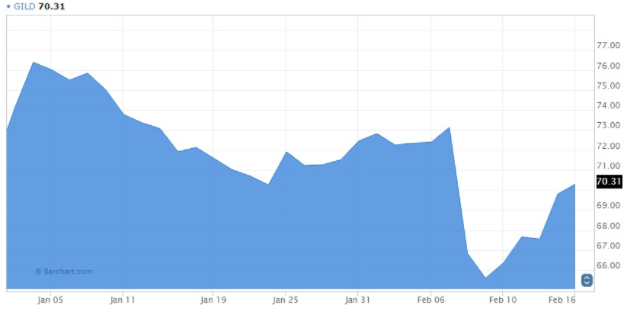 Gilead Stock Chart